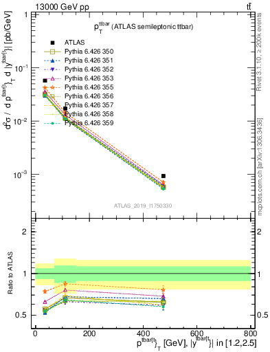 Plot of ttbar.pt in 13000 GeV pp collisions