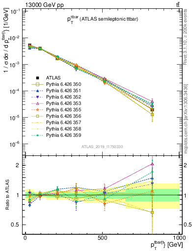 Plot of ttbar.pt in 13000 GeV pp collisions