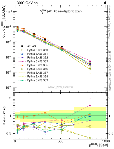 Plot of ttbar.pt in 13000 GeV pp collisions
