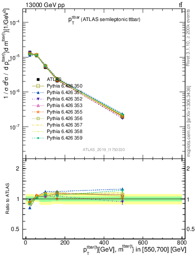 Plot of ttbar.pt in 13000 GeV pp collisions