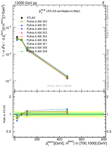 Plot of ttbar.pt in 13000 GeV pp collisions