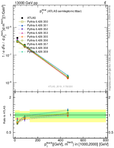 Plot of ttbar.pt in 13000 GeV pp collisions