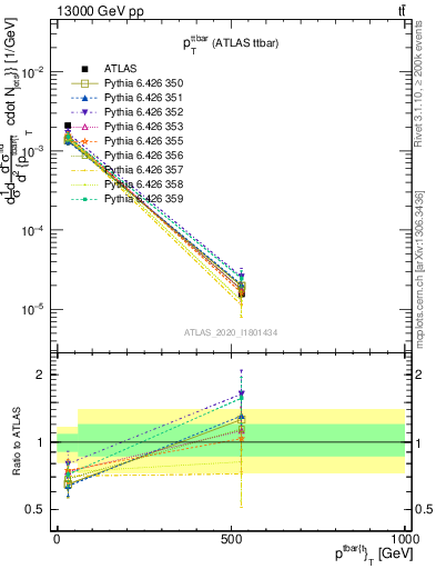 Plot of ttbar.pt in 13000 GeV pp collisions