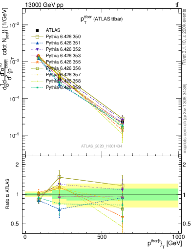 Plot of ttbar.pt in 13000 GeV pp collisions