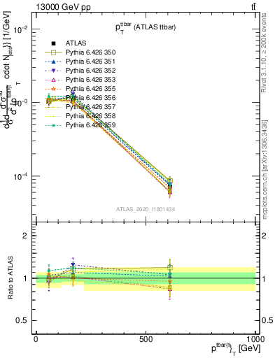 Plot of ttbar.pt in 13000 GeV pp collisions