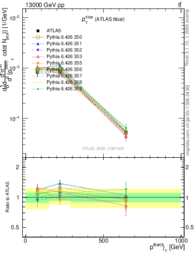 Plot of ttbar.pt in 13000 GeV pp collisions