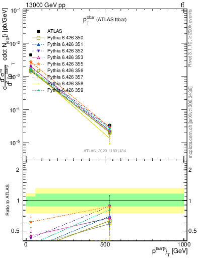 Plot of ttbar.pt in 13000 GeV pp collisions