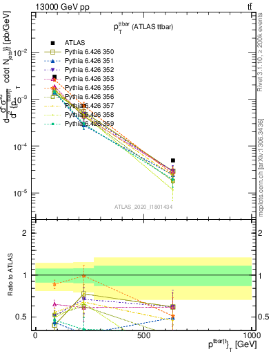 Plot of ttbar.pt in 13000 GeV pp collisions
