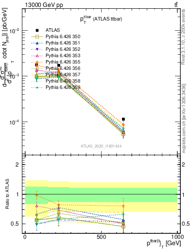 Plot of ttbar.pt in 13000 GeV pp collisions