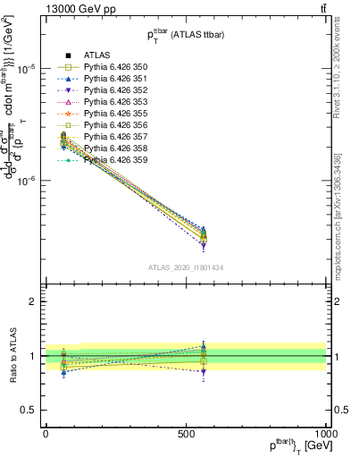 Plot of ttbar.pt in 13000 GeV pp collisions
