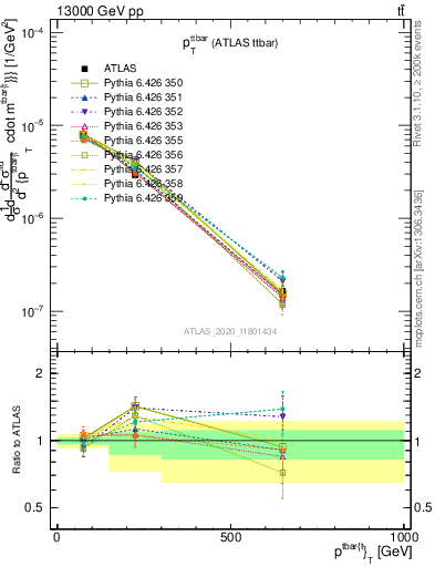 Plot of ttbar.pt in 13000 GeV pp collisions
