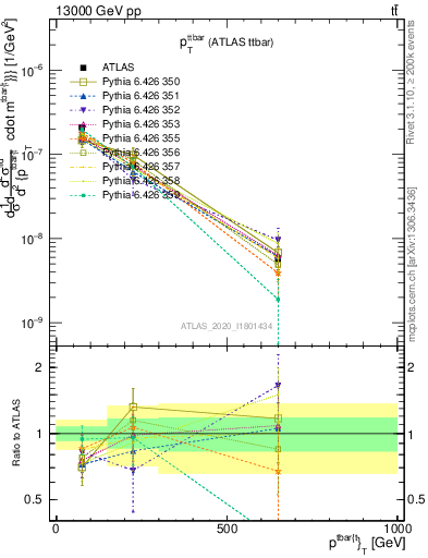 Plot of ttbar.pt in 13000 GeV pp collisions