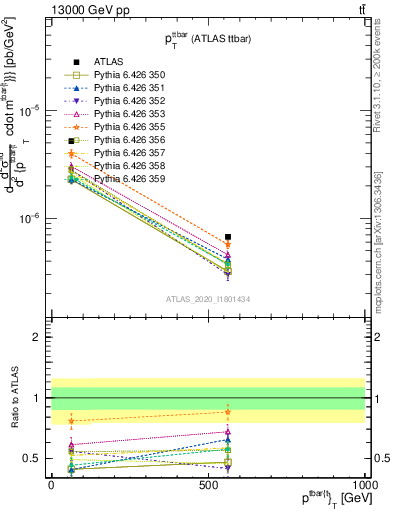 Plot of ttbar.pt in 13000 GeV pp collisions