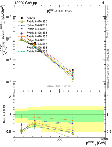 Plot of ttbar.pt in 13000 GeV pp collisions