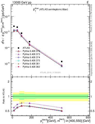Plot of ttbar.pt in 13000 GeV pp collisions