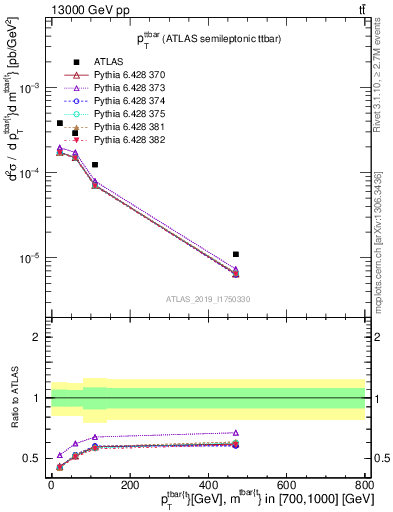 Plot of ttbar.pt in 13000 GeV pp collisions