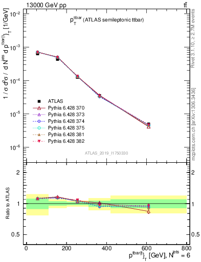 Plot of ttbar.pt in 13000 GeV pp collisions