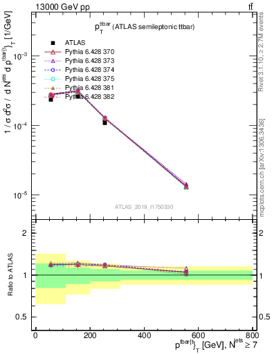 Plot of ttbar.pt in 13000 GeV pp collisions