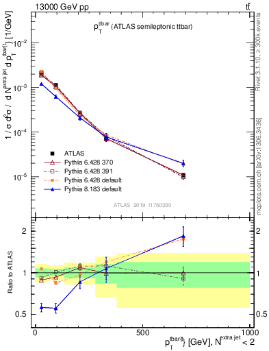 Plot of ttbar.pt in 13000 GeV pp collisions