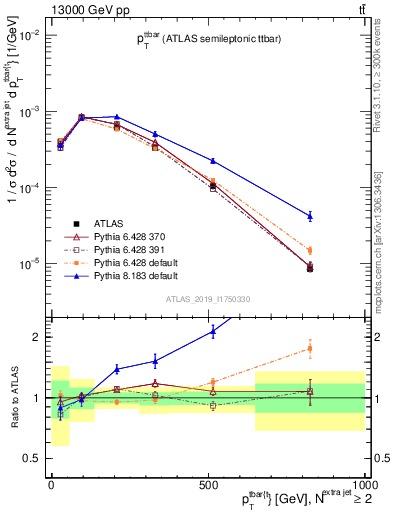 Plot of ttbar.pt in 13000 GeV pp collisions