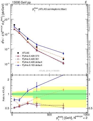 Plot of ttbar.pt in 13000 GeV pp collisions