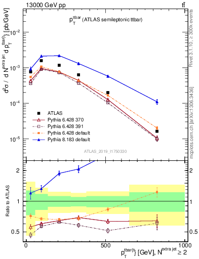 Plot of ttbar.pt in 13000 GeV pp collisions