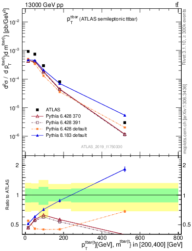 Plot of ttbar.pt in 13000 GeV pp collisions