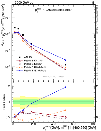 Plot of ttbar.pt in 13000 GeV pp collisions