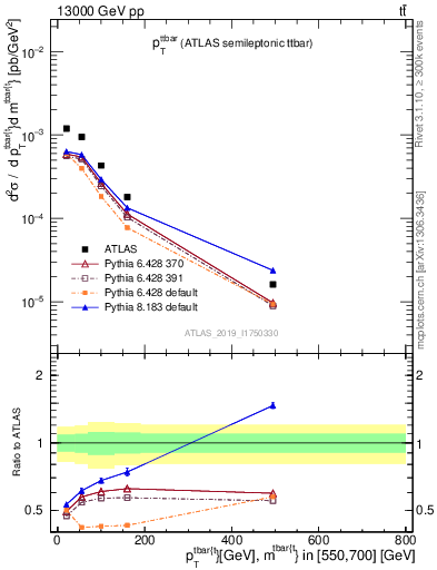Plot of ttbar.pt in 13000 GeV pp collisions