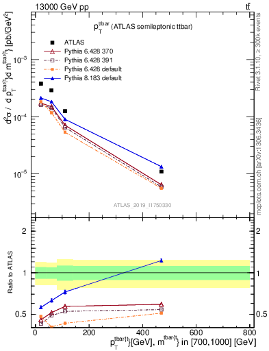 Plot of ttbar.pt in 13000 GeV pp collisions