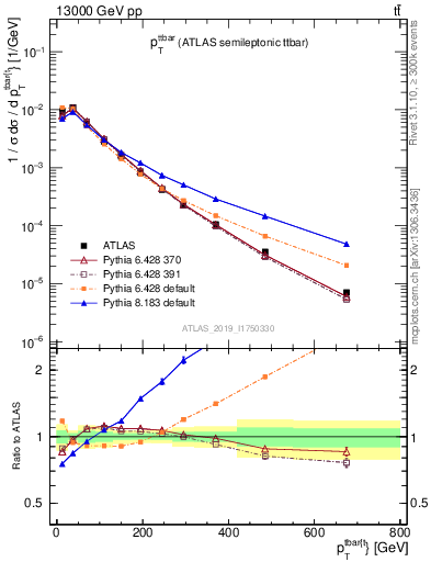 Plot of ttbar.pt in 13000 GeV pp collisions