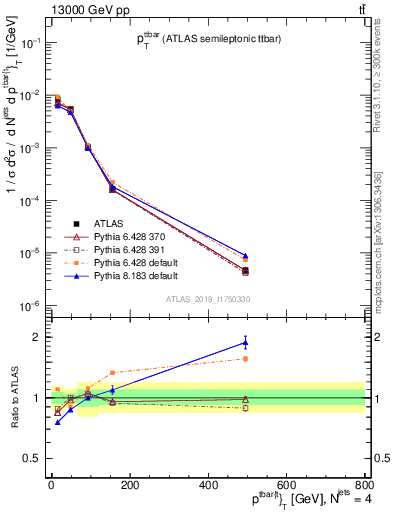 Plot of ttbar.pt in 13000 GeV pp collisions