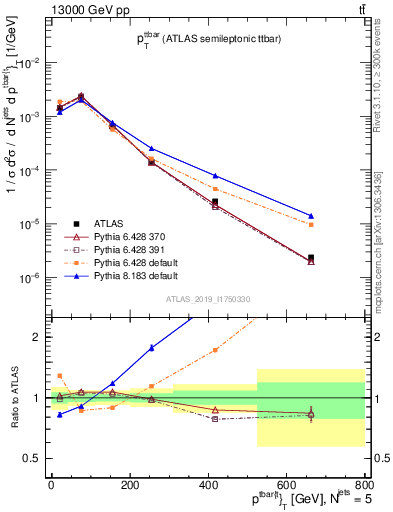 Plot of ttbar.pt in 13000 GeV pp collisions