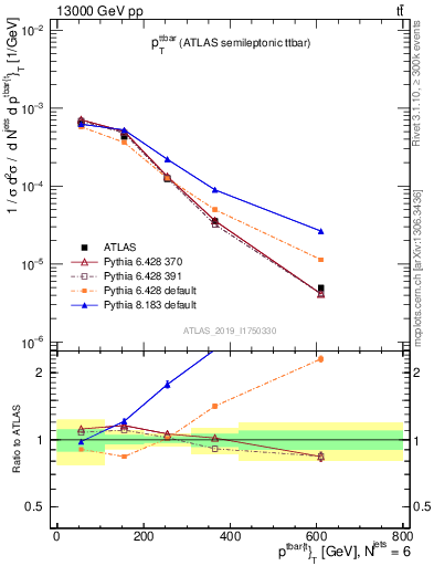 Plot of ttbar.pt in 13000 GeV pp collisions