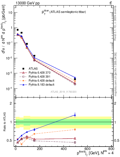 Plot of ttbar.pt in 13000 GeV pp collisions