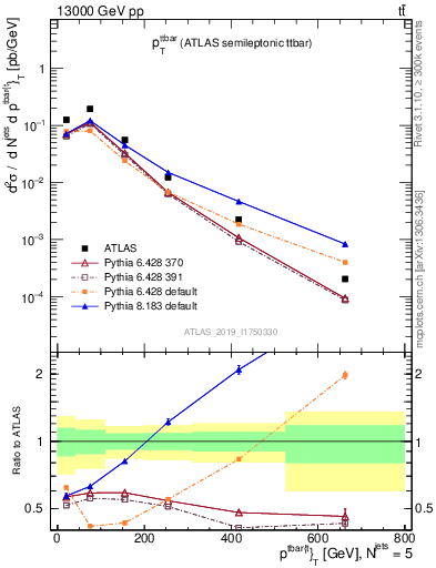 Plot of ttbar.pt in 13000 GeV pp collisions