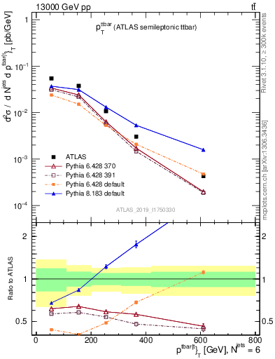 Plot of ttbar.pt in 13000 GeV pp collisions