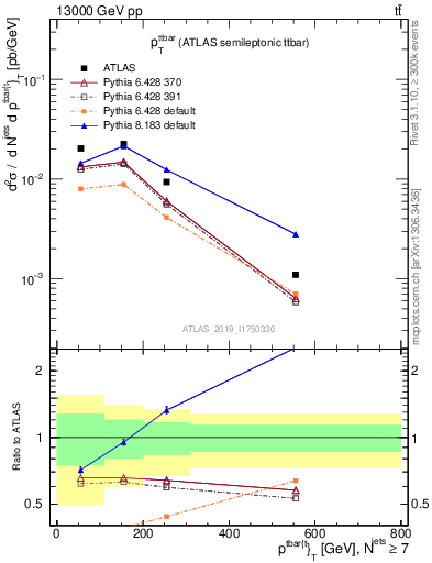 Plot of ttbar.pt in 13000 GeV pp collisions