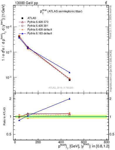 Plot of ttbar.pt in 13000 GeV pp collisions