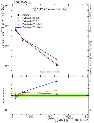 Plot of ttbar.pt in 13000 GeV pp collisions