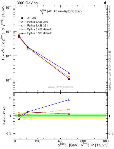 Plot of ttbar.pt in 13000 GeV pp collisions