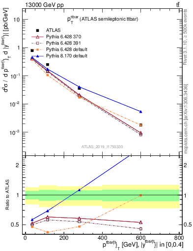 Plot of ttbar.pt in 13000 GeV pp collisions