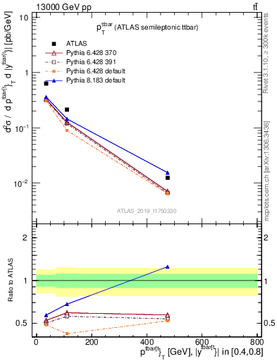 Plot of ttbar.pt in 13000 GeV pp collisions