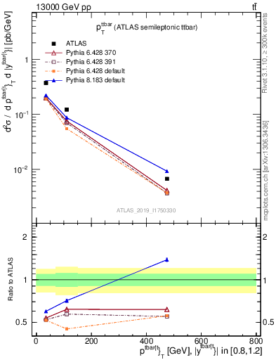 Plot of ttbar.pt in 13000 GeV pp collisions