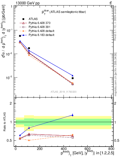 Plot of ttbar.pt in 13000 GeV pp collisions