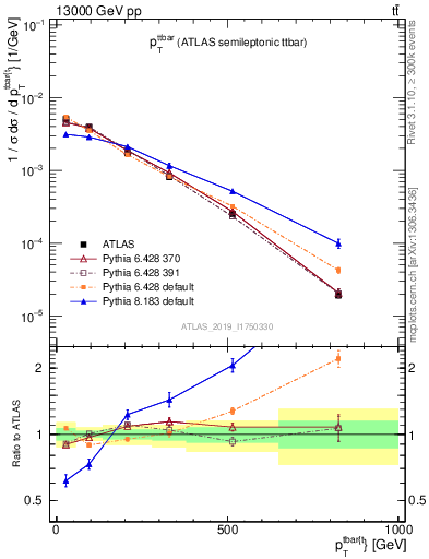 Plot of ttbar.pt in 13000 GeV pp collisions
