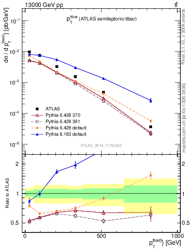 Plot of ttbar.pt in 13000 GeV pp collisions