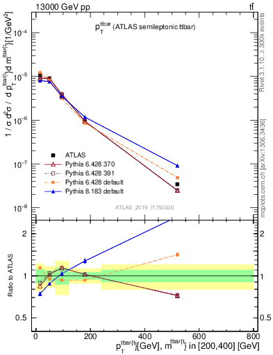 Plot of ttbar.pt in 13000 GeV pp collisions