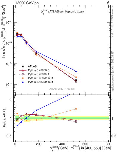 Plot of ttbar.pt in 13000 GeV pp collisions