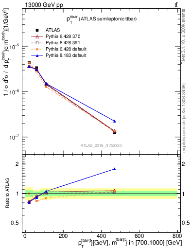 Plot of ttbar.pt in 13000 GeV pp collisions